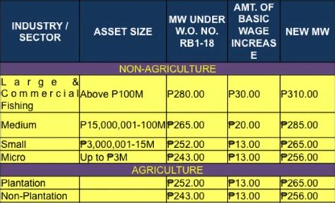 Minimum Wage 2018 CAR 1 Ilocos .